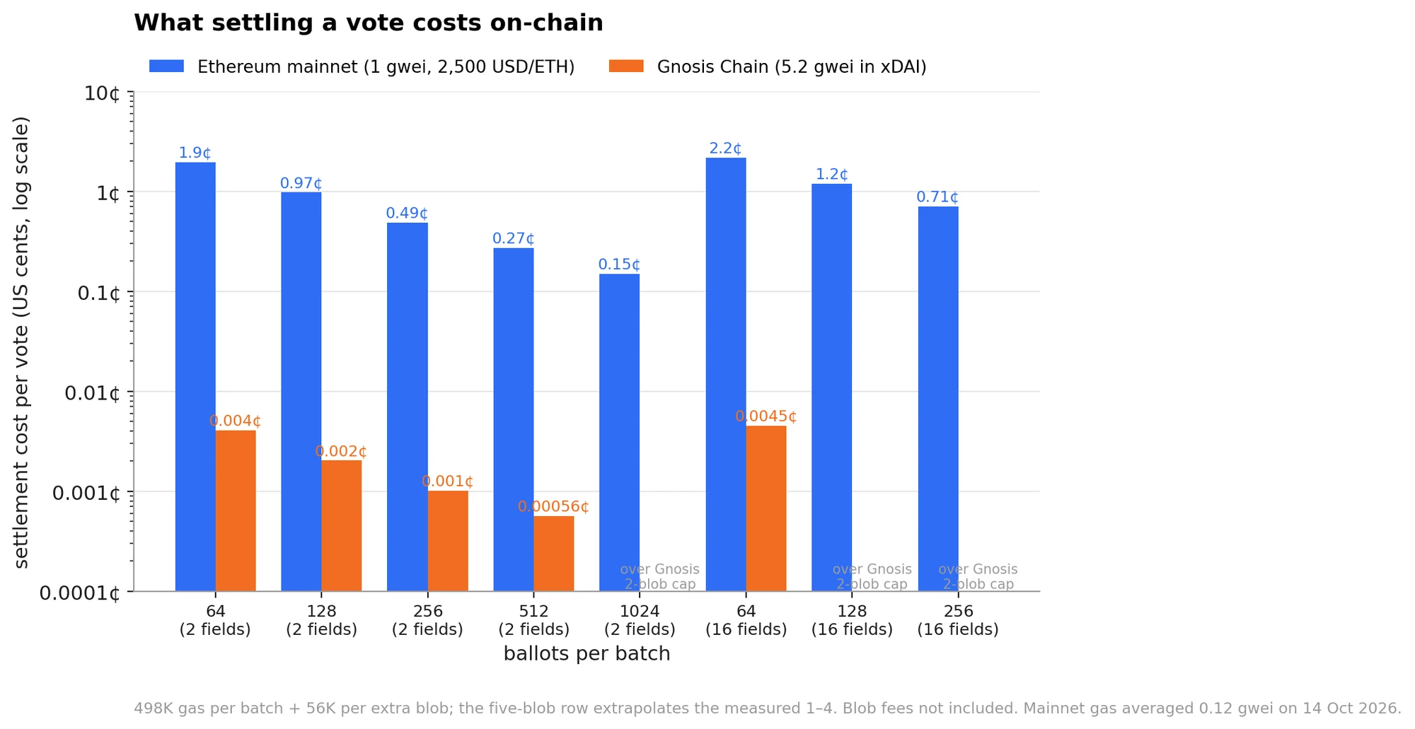 Cost de liquidació per vot en escala logarítmica: a la mainnet amb 1 gwei va d'1,9 cèntims (64 paperetes) a 0,15 cèntims (1024 paperetes); Gnosis Chain és unes 500 vegades més barata, de 0,004 a 0,0006 cèntims, per als lots que caben dins el seu límit de dos blobs.