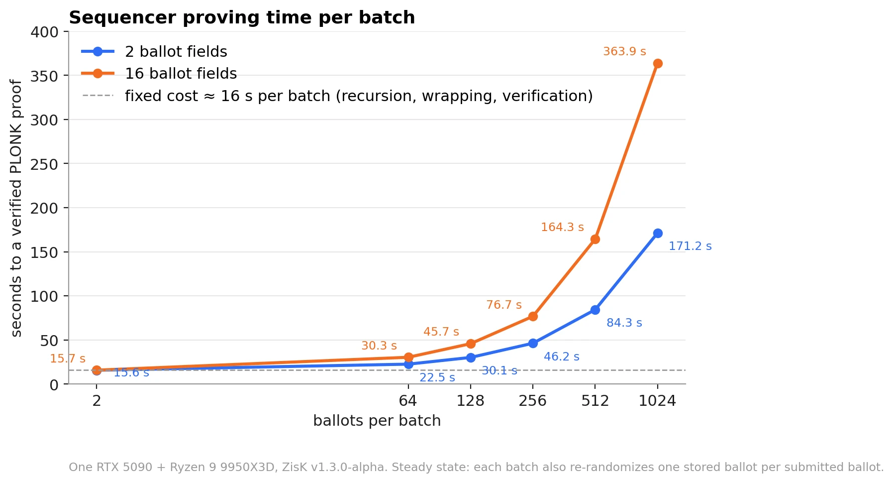 Temps de generació de proves del sequencer per lot: la corba de dos camps puja de 15,6 s amb 2 paperetes a 171 s amb 1024; la de setze camps, de 15,7 s a 364 s; totes dues parteixen d'un cost fix de 16 segons.